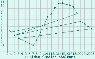 Courbe de l'humidex pour Besanon (25)