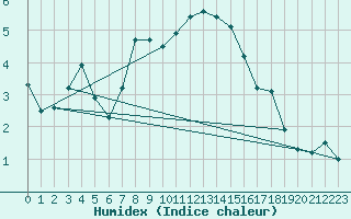 Courbe de l'humidex pour Guetsch