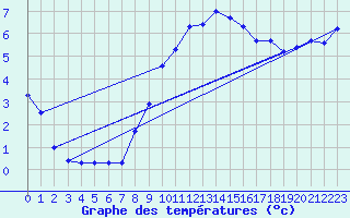 Courbe de tempratures pour Neuchatel (Sw)