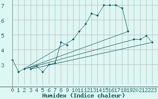 Courbe de l'humidex pour Zugspitze