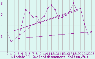 Courbe du refroidissement olien pour Bourges (18)