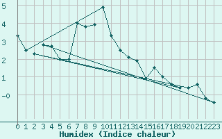 Courbe de l'humidex pour Fokstua Ii