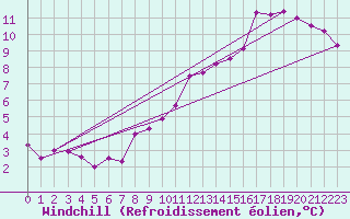 Courbe du refroidissement olien pour Saint-Hubert (Be)