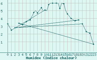 Courbe de l'humidex pour Casement Aerodrome