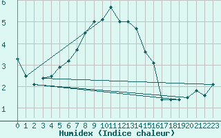 Courbe de l'humidex pour Malaa-Braennan