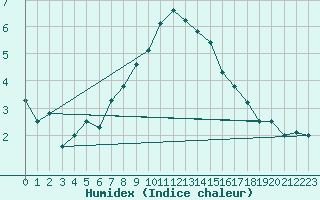 Courbe de l'humidex pour Naluns / Schlivera