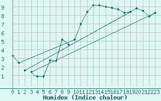 Courbe de l'humidex pour Coningsby Royal Air Force Base