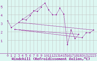Courbe du refroidissement olien pour Aultbea