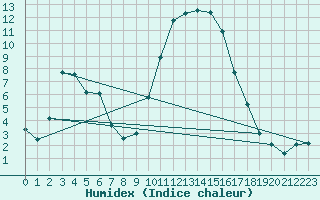 Courbe de l'humidex pour Le Puy - Loudes (43)