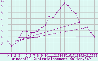 Courbe du refroidissement olien pour Brigueuil (16)