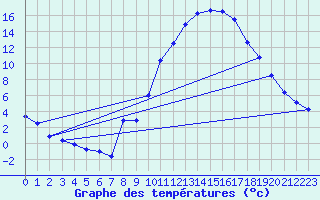 Courbe de tempratures pour Roissard (38)