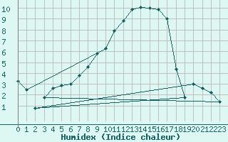 Courbe de l'humidex pour Adelsoe