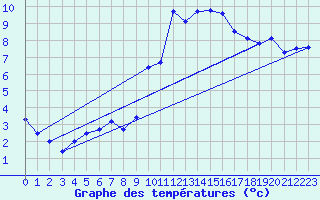 Courbe de tempratures pour Biscarrosse (40)