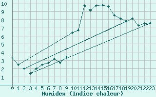 Courbe de l'humidex pour Biscarrosse (40)