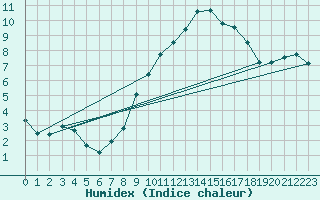 Courbe de l'humidex pour Charterhall