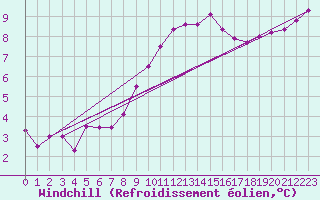 Courbe du refroidissement olien pour Kinloss