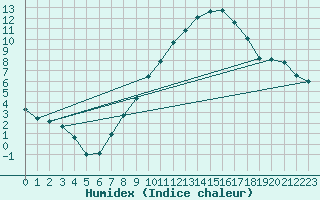 Courbe de l'humidex pour Luechow