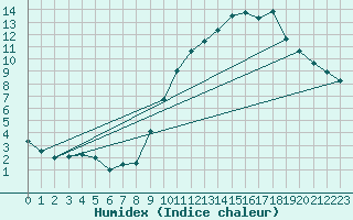 Courbe de l'humidex pour Merendree (Be)