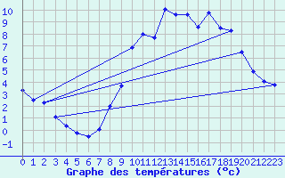 Courbe de tempratures pour Triaucourt (55)