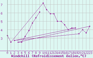 Courbe du refroidissement olien pour Strommingsbadan