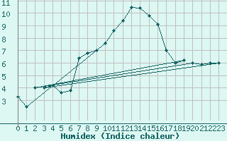 Courbe de l'humidex pour La Fretaz (Sw)