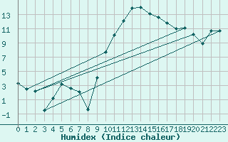 Courbe de l'humidex pour Montpellier (34)
