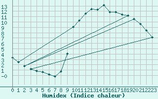 Courbe de l'humidex pour L'Huisserie (53)