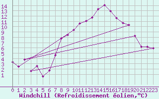 Courbe du refroidissement olien pour Fribourg (All)