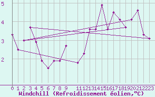 Courbe du refroidissement olien pour Fedje