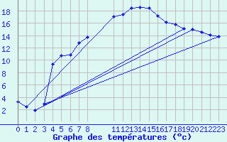 Courbe de tempratures pour Wien-Donaufeld