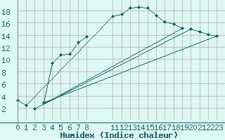 Courbe de l'humidex pour Wien-Donaufeld