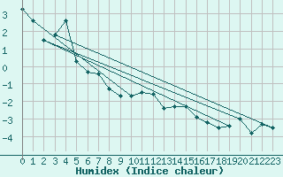 Courbe de l'humidex pour Andermatt