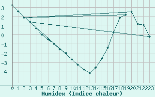 Courbe de l'humidex pour La Tuque