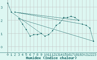 Courbe de l'humidex pour Hoherodskopf-Vogelsberg