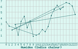 Courbe de l'humidex pour Gretna, Man.
