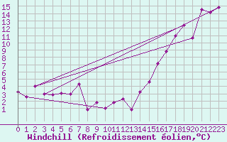 Courbe du refroidissement olien pour Fincastle