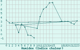 Courbe de l'humidex pour Saint-Haon (43)