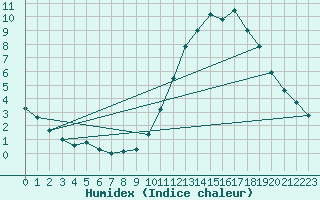 Courbe de l'humidex pour Ciudad Real (Esp)