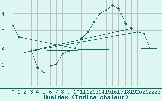 Courbe de l'humidex pour Alenon (61)