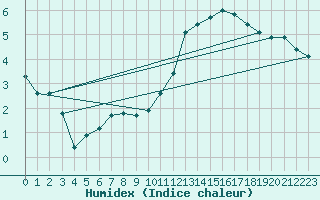 Courbe de l'humidex pour Mirebeau (86)