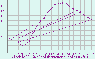 Courbe du refroidissement olien pour Belm