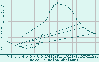 Courbe de l'humidex pour Molina de Aragn