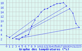 Courbe de tempratures pour Osches (55)