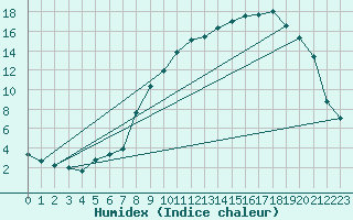 Courbe de l'humidex pour Osches (55)