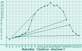 Courbe de l'humidex pour Les Charbonnires (Sw)