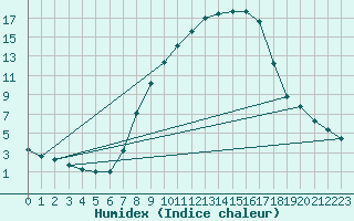 Courbe de l'humidex pour Mhleberg