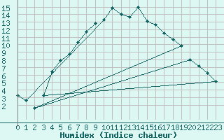 Courbe de l'humidex pour Heinola Plaani