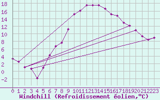 Courbe du refroidissement olien pour Mosen