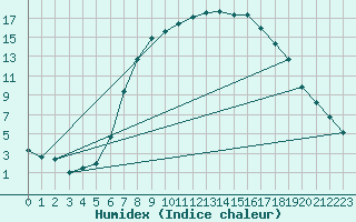 Courbe de l'humidex pour Ulrichen