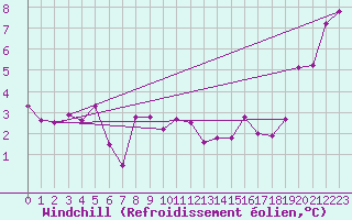 Courbe du refroidissement olien pour Beauvais (60)
